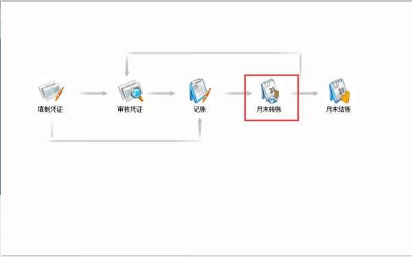 用友：期来自间损益结转