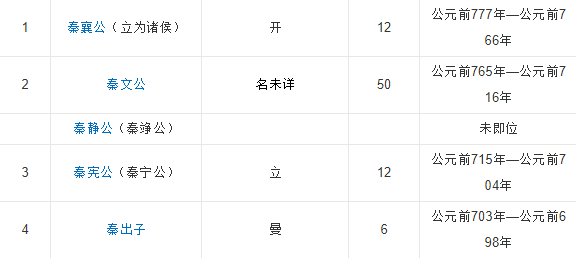 秦国历代君王都是谁？