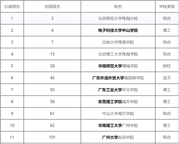 广东2b学校排行榜