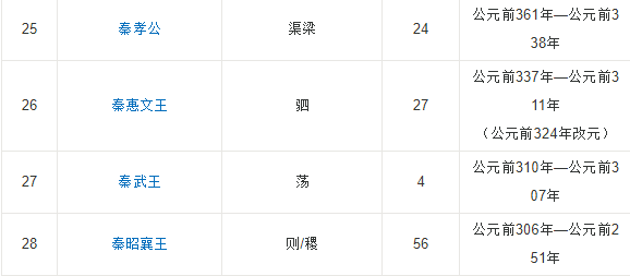 秦国历代君王都是谁？