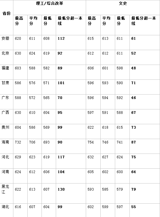 今年海洋大学高考录取分数线是多少