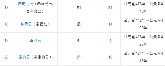 秦国历代君王都是谁？