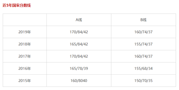 MBA国家分数线标准是多少