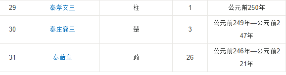 秦国历代君王都是谁？