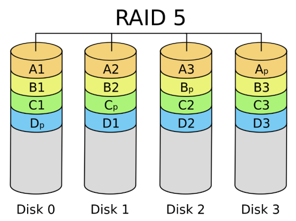 请分别介绍raid10和raid5的区别？