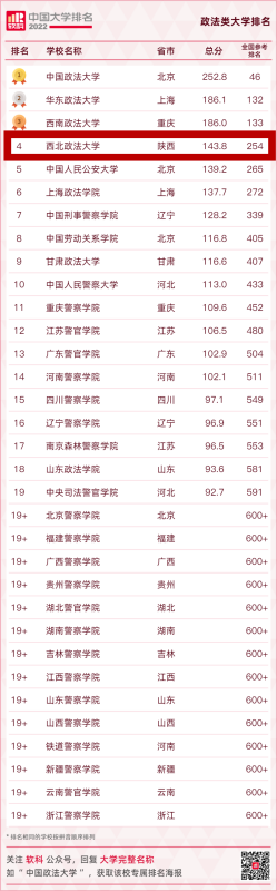 西来自北政法大学排名