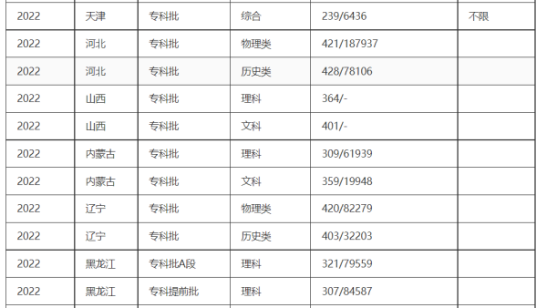 石家庄邮电职业技术学院录取分数线是多少？