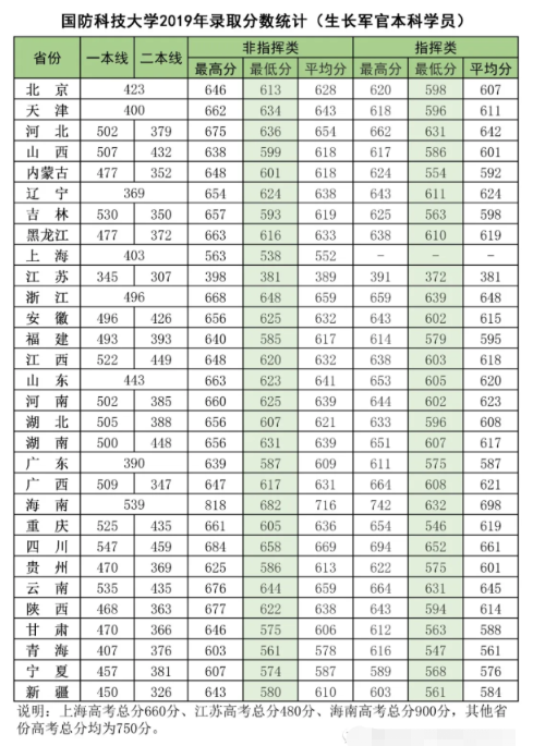 国防科技大学录取分数线为多少