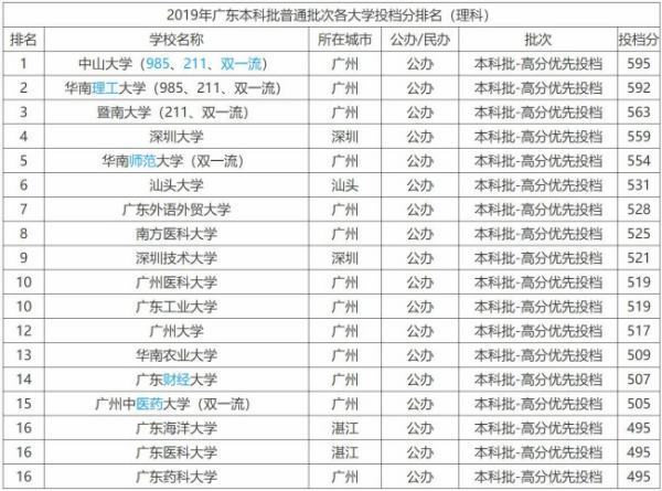 广东大学排名及分数线是怎样的？