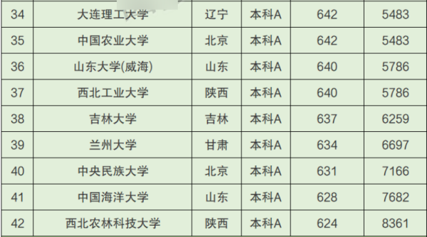 各省大学录取分来自数线