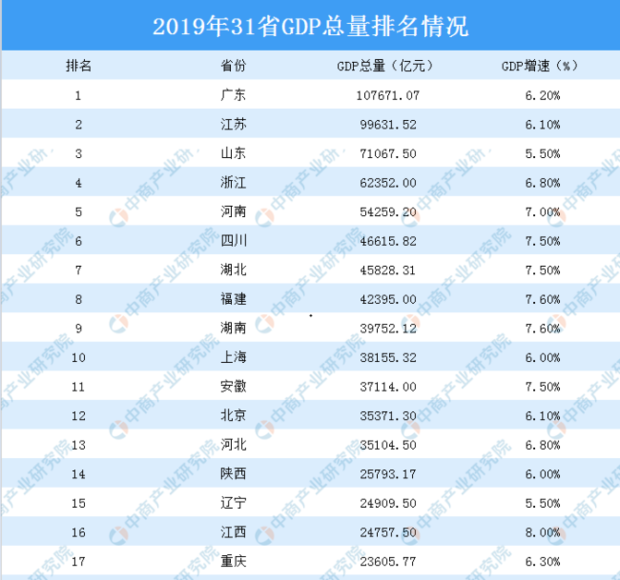 全国各省经济实换既力及综合实力排名