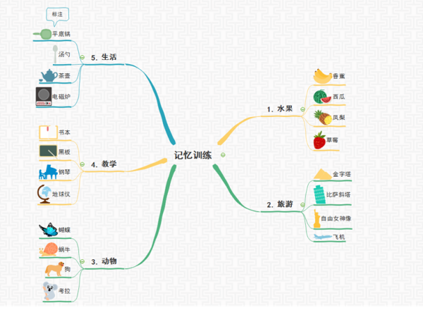 思维导图高效学习法