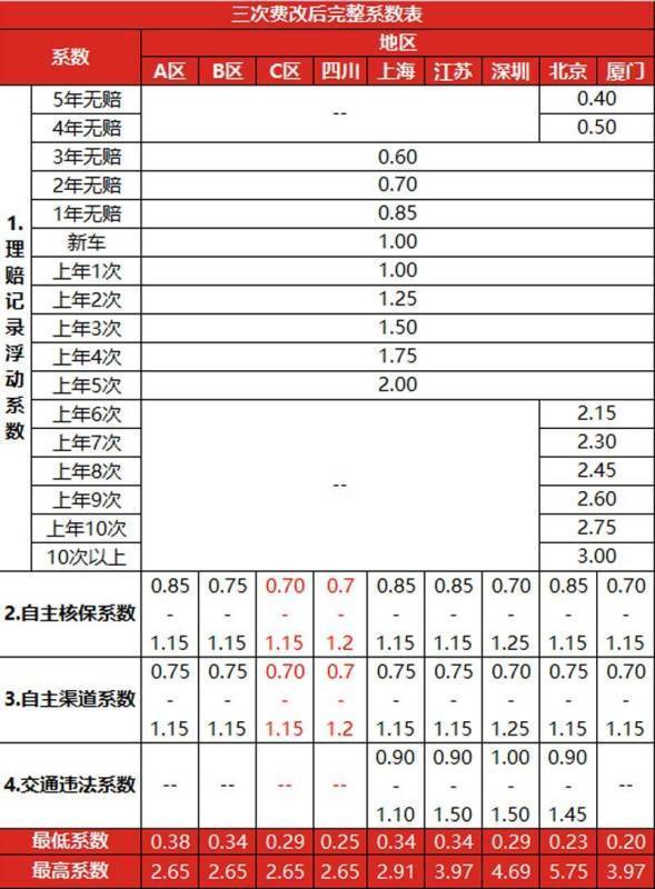 车险折扣怎么算的