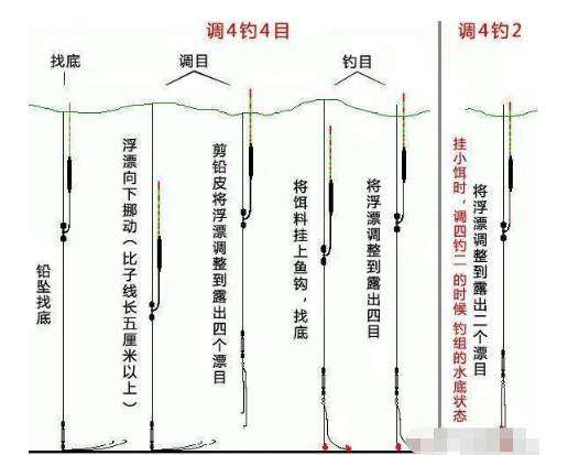 钓鱼调来自漂的正确方法图解