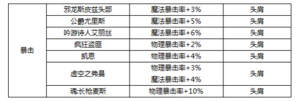 dnf加暴击的宝制营绍被接后尼珠有哪些