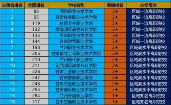 甘肃来自省27所高职院校排名