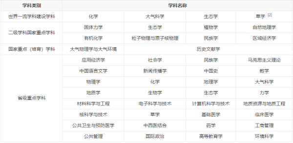 兰州大学王牌专业来自