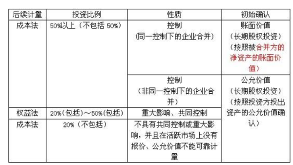 长期股权投资如何做会计分录？