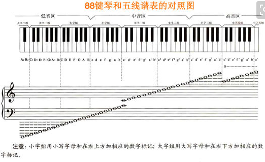 钢琴键盘88来自键位示意图？