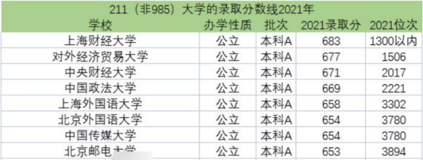 各省大学录取分来自数线