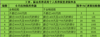 工资的个人所得税怎么算？