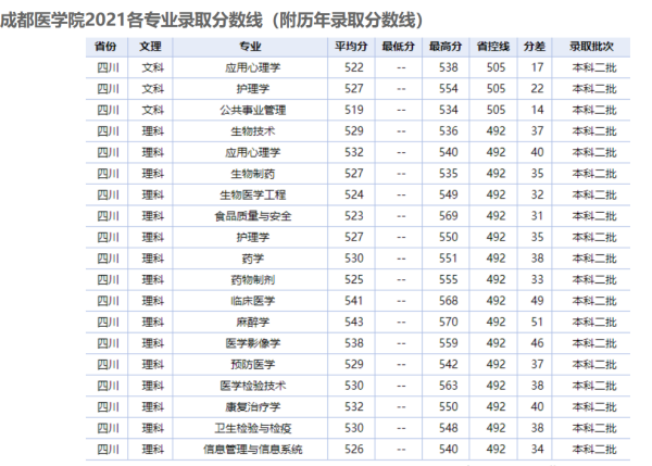 成都医学院怎么样