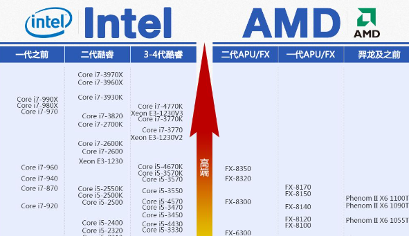 英特尔cpu排行榜天梯图