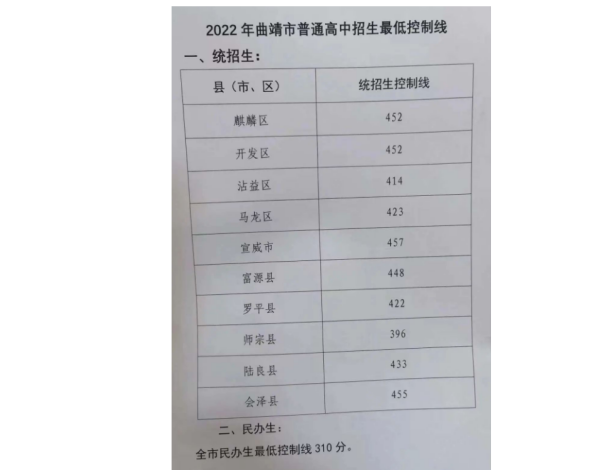 曲靖一中录取分数来自线2022年