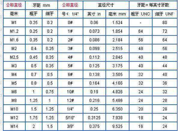 标准公制螺来自纹规格表是什么