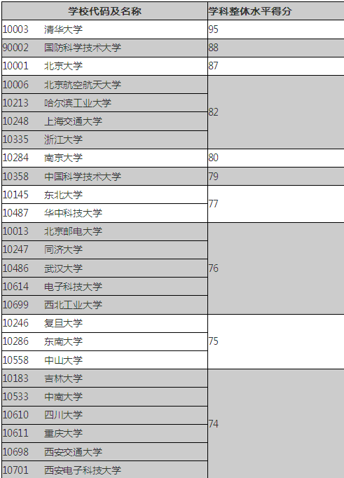 计算机科学与技术考研