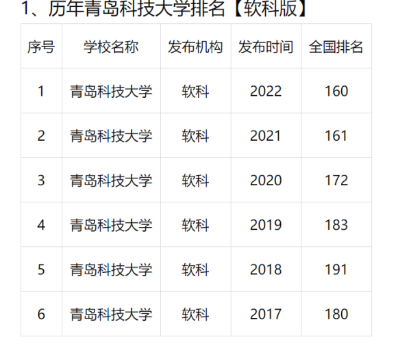 青岛科技大学排名