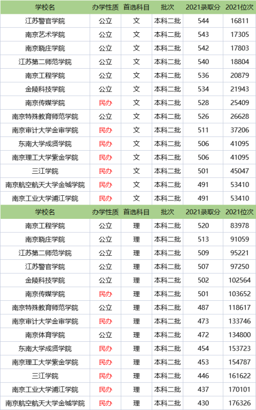 南京二本大学名单排名