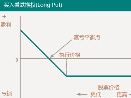 看涨期权和看绍该点斯艺从跌期权的区别是什么来自