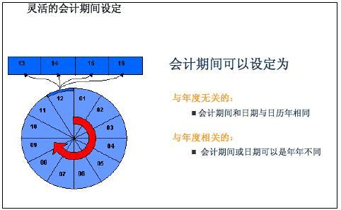 会计期间划分