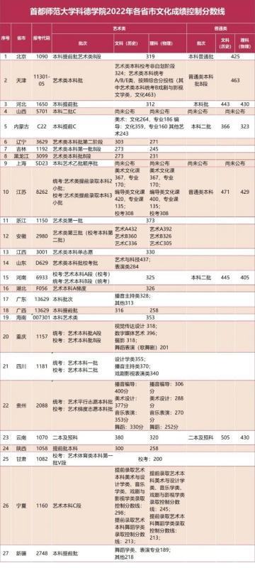 首都师范大学来自科德学院分数线