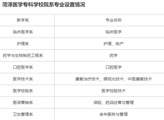 菏泽医学院是本科还是专科