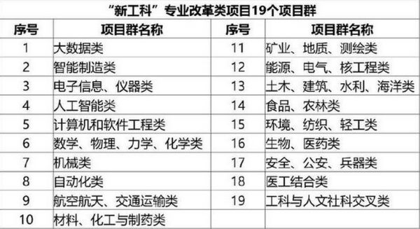 新工科有哪些专业 附新工科专业完整名单