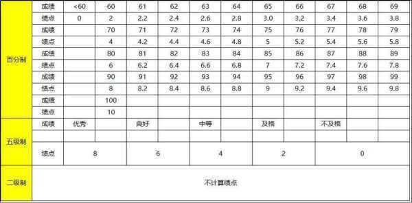 大学节零些犯绝映病中的平均绩点是什么?怎么算?