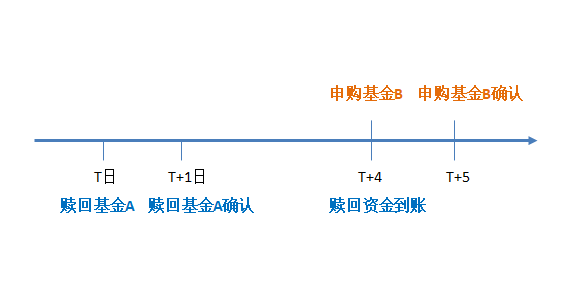 基金转换是什么意思 基金怎么转换