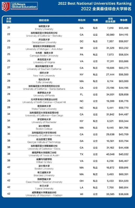 美国排名前50的大学