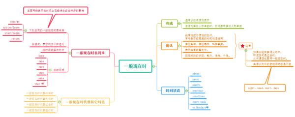 思维导图高效学习法