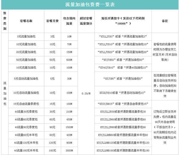 中国移动流量套餐有哪些