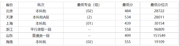 齐鲁工业大学大学录取分数线2022