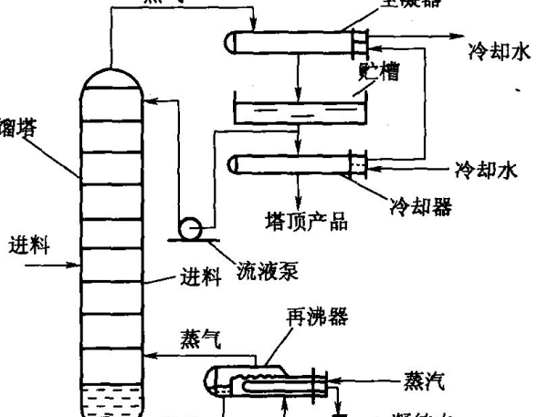 精馏的原理是怎么样的？