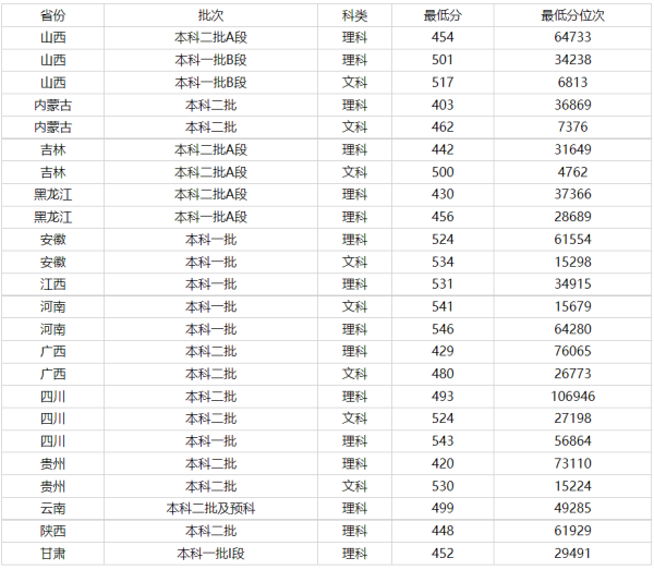 齐鲁工业大学大学录取分数线2022