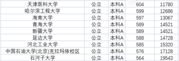 各省大学录取分来自数线