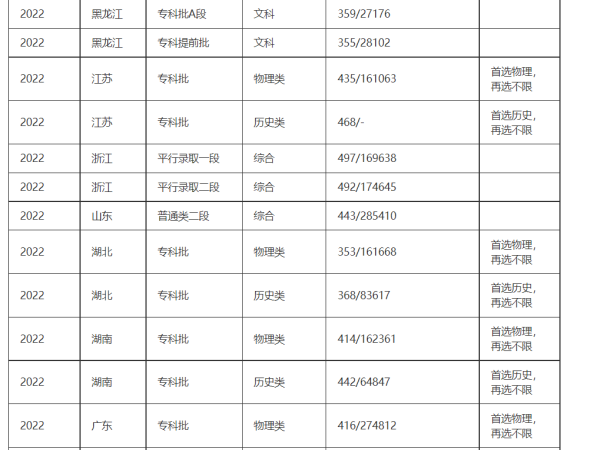 石家庄邮电职业技术学院录取分数线是多少？