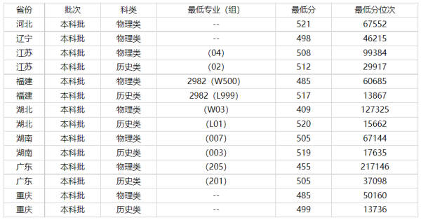 齐鲁工业大学大学录取分数线2022