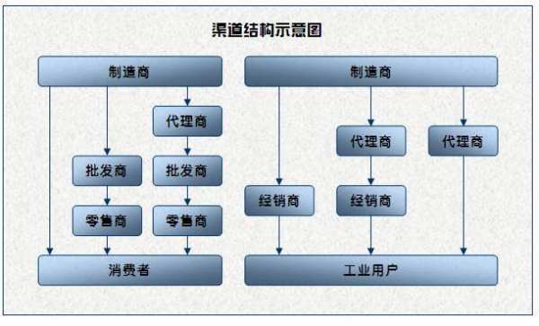 营销渠道策略有哪来自些？