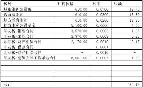 计提企业所得税的会计分录？